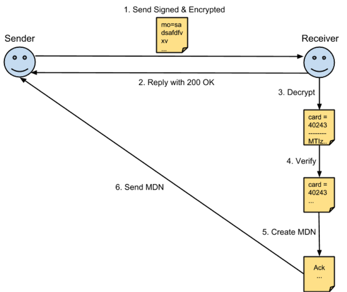 AS2 process for signing and encrypting