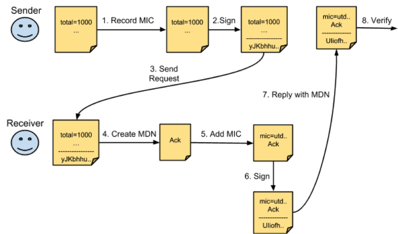 AS2 process