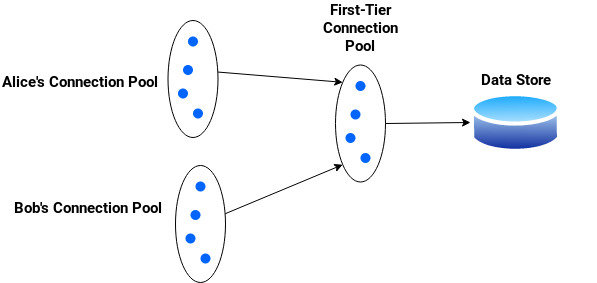 A Scalable Multi-Tenant JDBC Connection Pool - On Code & Design