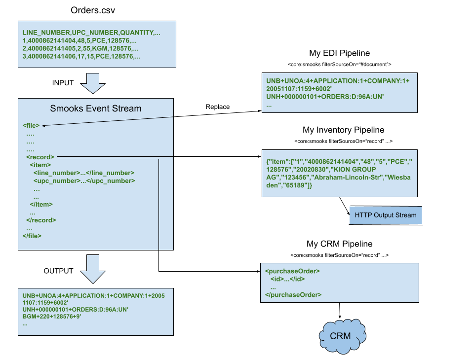 Smooks 2 pipelines